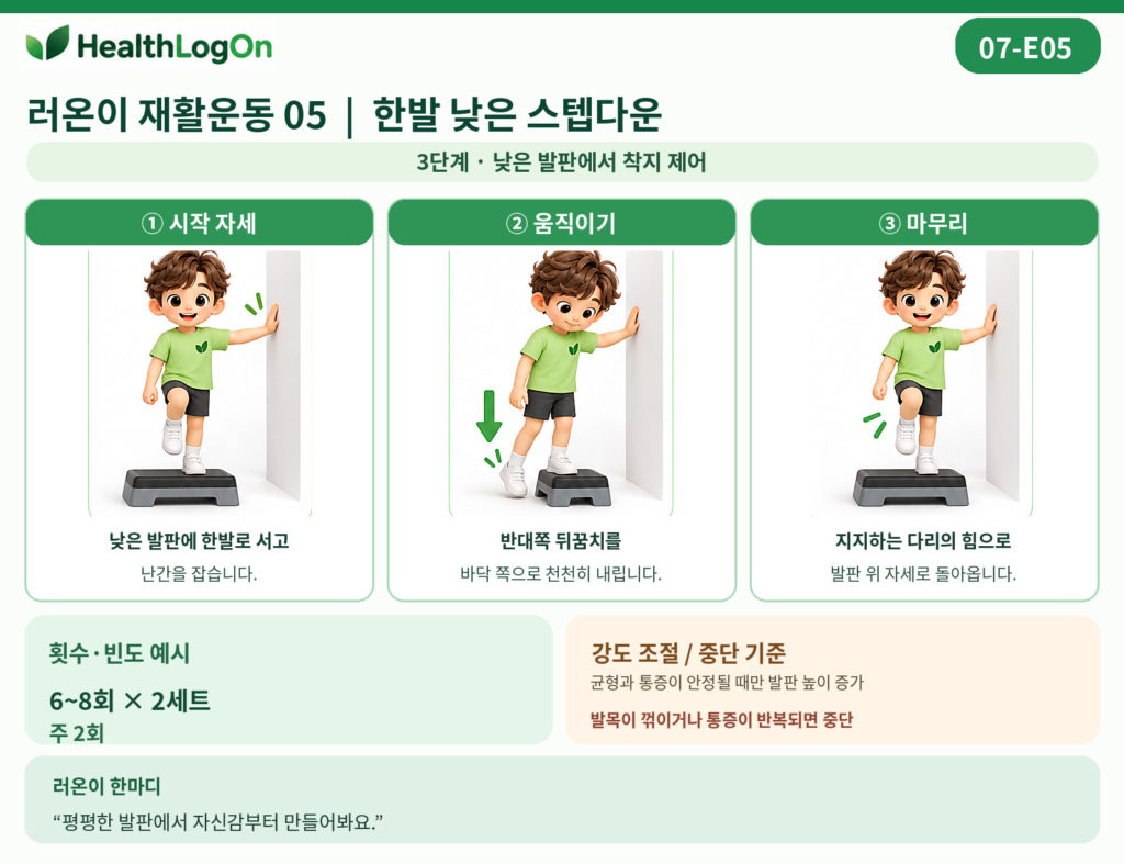 러온이가 낮은 발판 위에 한발로 서서 벽을 지지한 뒤 반대쪽 뒤꿈치를 바닥 방향으로 천천히 내리고 지지하는 다리의 힘으로 원래 자세로 돌아오는 스텝다운 운동 3컷 안내 이미지