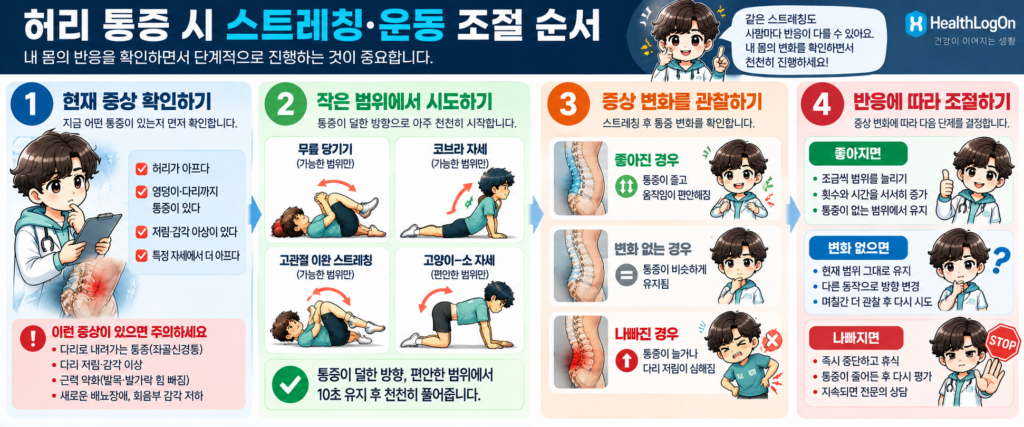 운동 전 통증 위치 확인부터 동작 범위 조절 및 증상 악화 시 중단과 상담까지 순서대로 정리한 흐름도