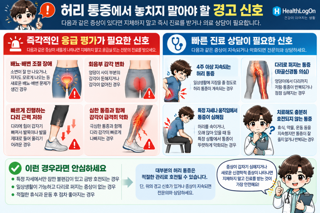 새로운 배뇨·배변 조절 장애, 회음부 감각 변화 및 빠르게 진행하는 다리 근력 저하와 지속·악화되는 허리 통증·다리 저림을 응급 평가 및 조기 진료 상담 영역으로 구분한 헬스로그온 경고 신호 인포그래픽