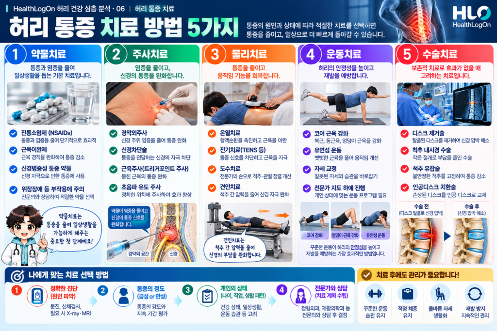 허리 통증 치료에 사용되는 약물치료, 주사치료, 물리치료, 운동치료, 수술치료의 역할과 개인별 치료 선택 기준을 비교한 헬스로그온 인포그래픽