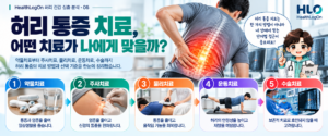 허리 통증의 치료 방법으로 운동, 교육, 약물, 수기치료, 일부 경우의 시술이나 수술을 소개하는 대표이미지