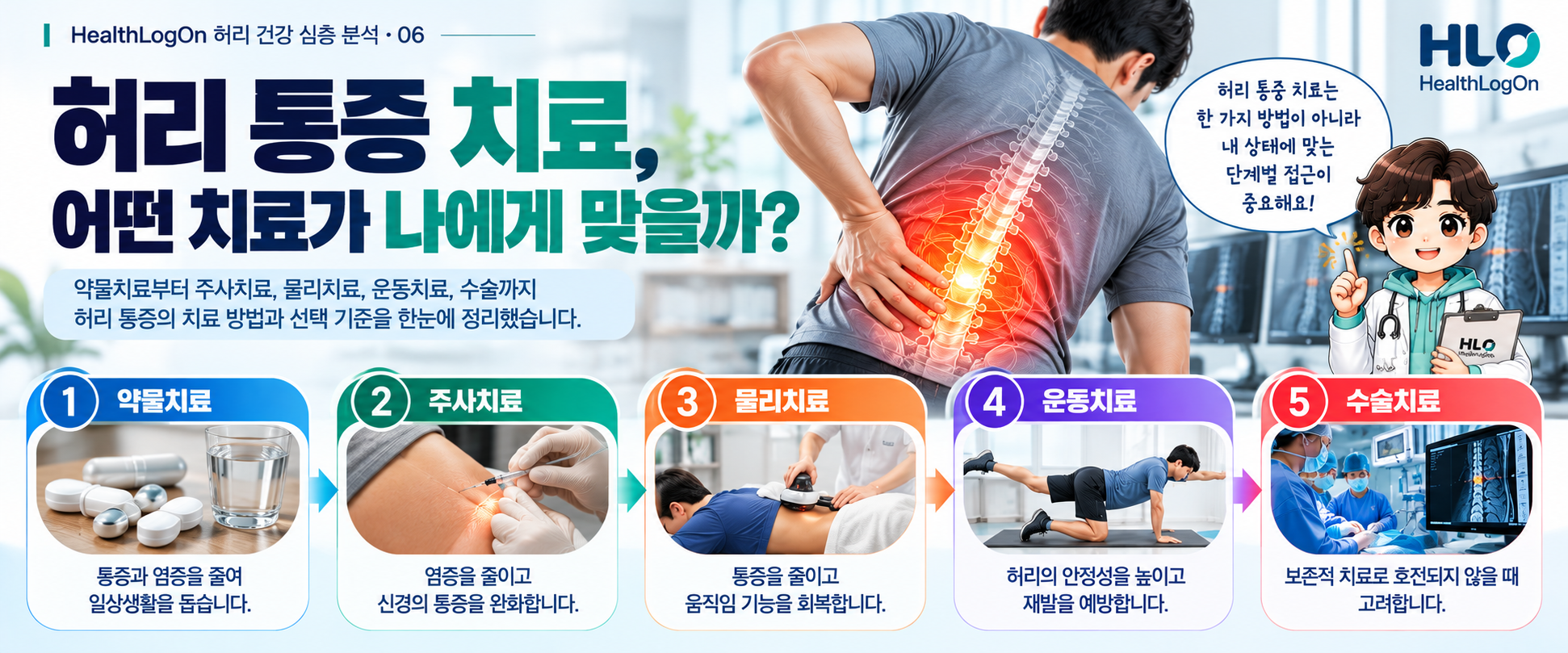 허리 통증의 치료 방법으로 운동, 교육, 약물, 수기치료, 일부 경우의 시술이나 수술을 소개하는 대표이미지