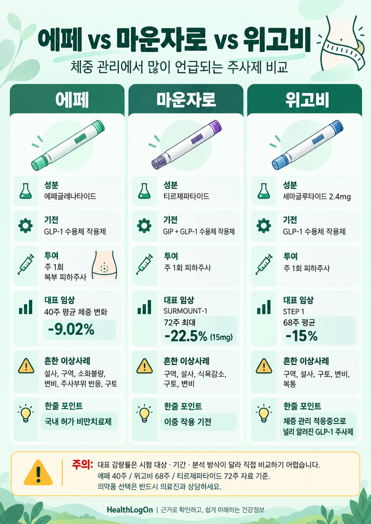 한미약품 에페, 마운자로, 위고비 비만치료제 3종의 성분, 작용 기전, 주사 방법, 임상시험 체중감량 효과와 주요 부작용을 비교한 인포그래픽
