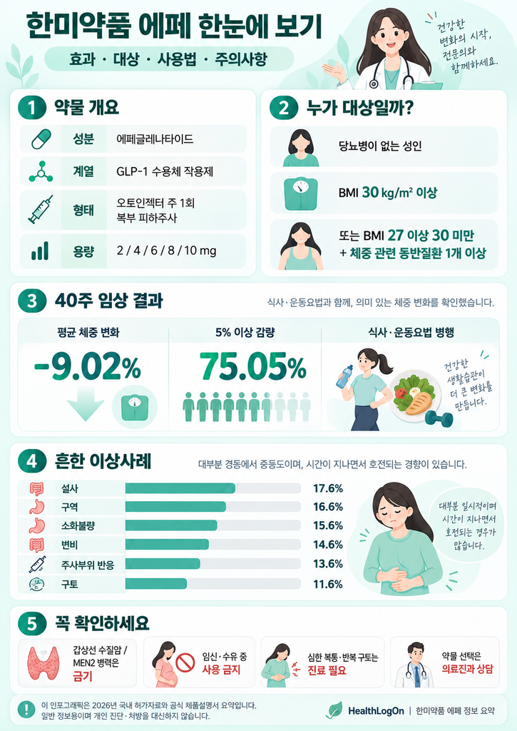 한미약품 에페 비만치료제의 GLP-1 작용 기전, 처방 대상, 40주 평균 체중감량률 9.02%, 주요 부작용과 투여 시 주의사항을 정리한 인포그래픽