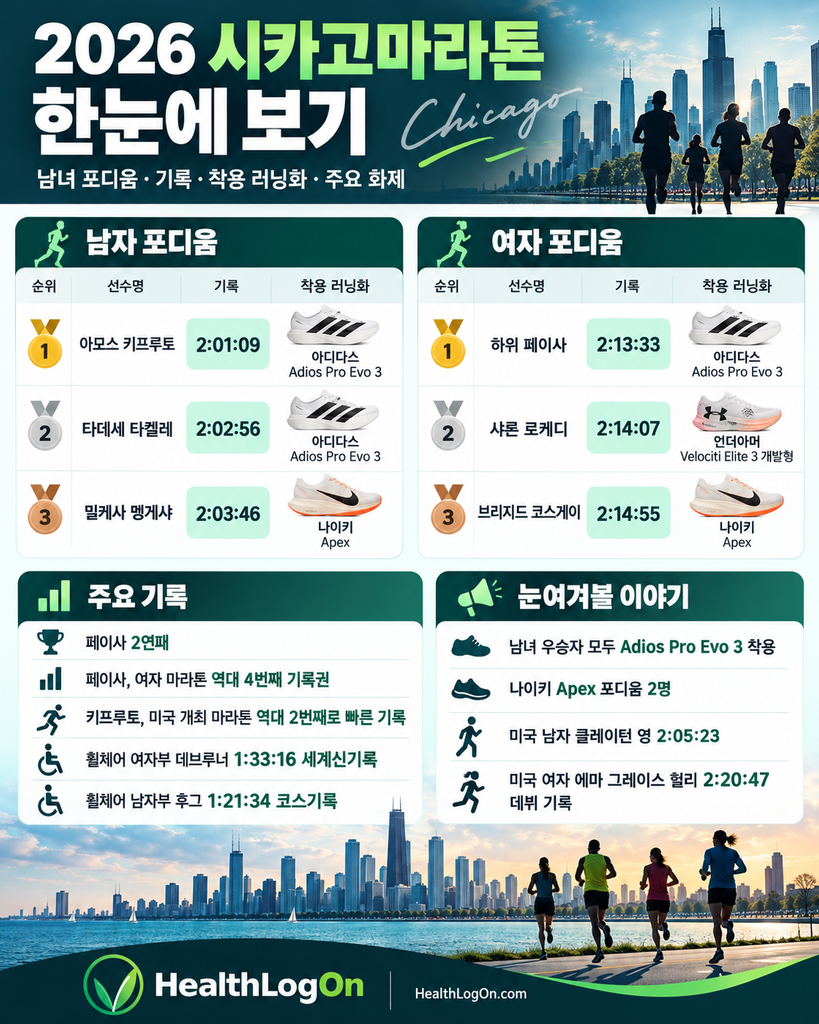 2026 시카고마라톤 남녀 포디움 기록과 착용 러닝화, 주요 기록과 화제를 표로 정리한 인포그래픽