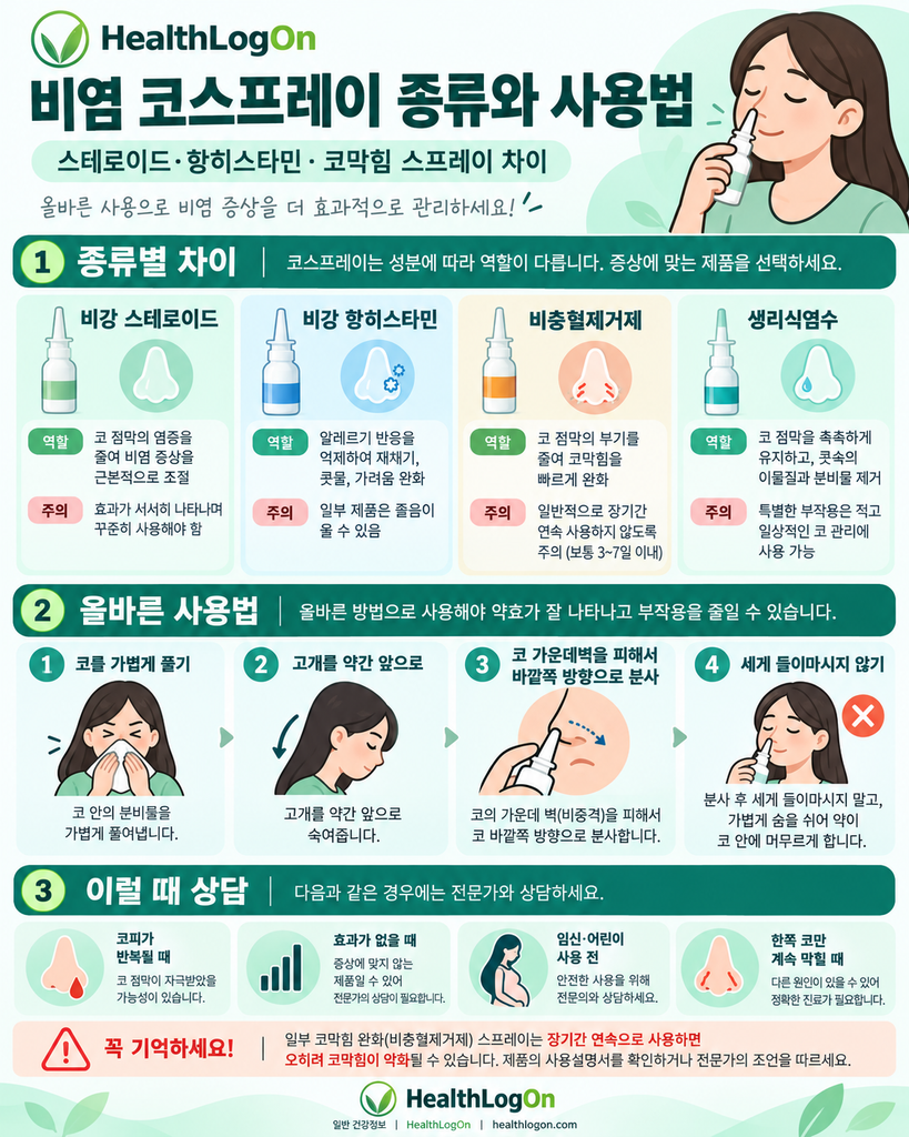 비염 코스프레이 종류와 사용법을 정리한 인포그래픽. 비강 스테로이드제, 비강 항히스타민제, 비충혈제거제, 생리식염수의 역할과 올바른 코스프레이 분사 방법 및 사용 시 주의사항을 설명한 이미지