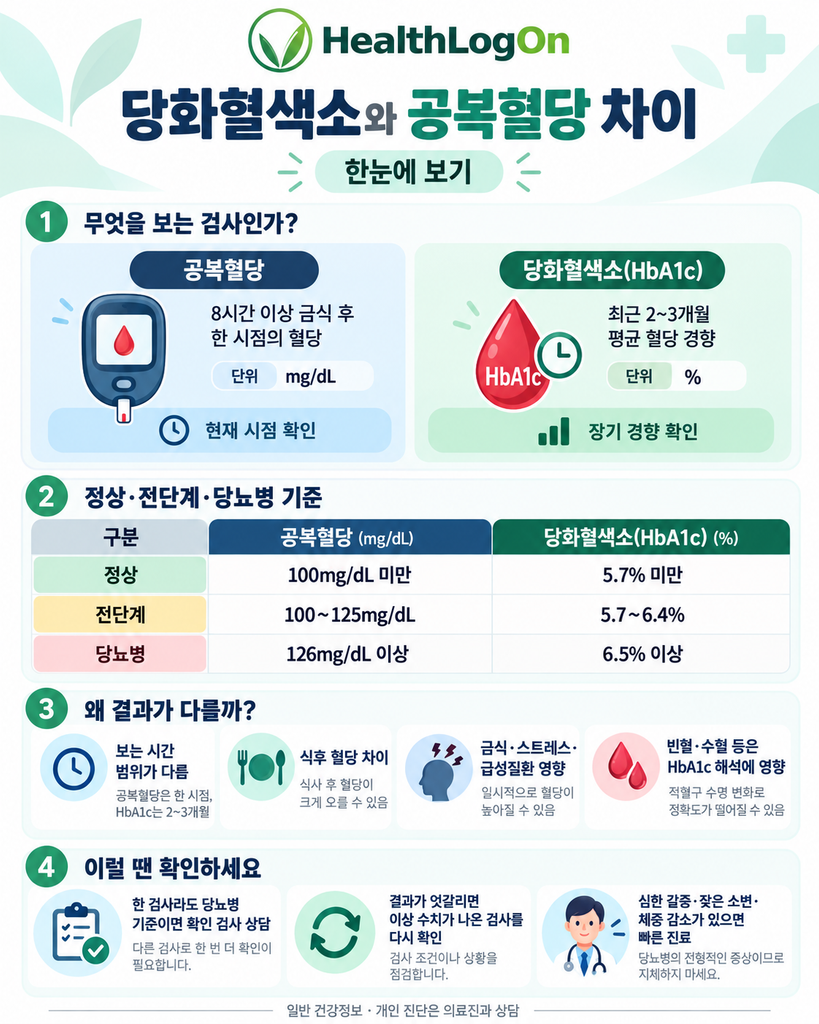 당화혈색소와 공복혈당의 측정 차이, 정상수치, 당뇨병 전단계 및 당뇨병 진단 기준을 비교한 HealthLogOn 인포그래픽. 공복혈당 100·126mg/dL와 당화혈색소 5.7·6.5% 기준 및 검사 결과가 다를 때 확인사항 안내
