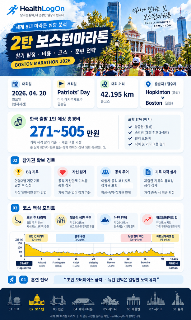 보스턴마라톤의 개최일, 참가 방식, 예상 총경비, 코스 특징, 뉴턴 언덕과 하트브레이크 힐, 훈련 전략을 정리한 HealthLogOn 인포그래픽