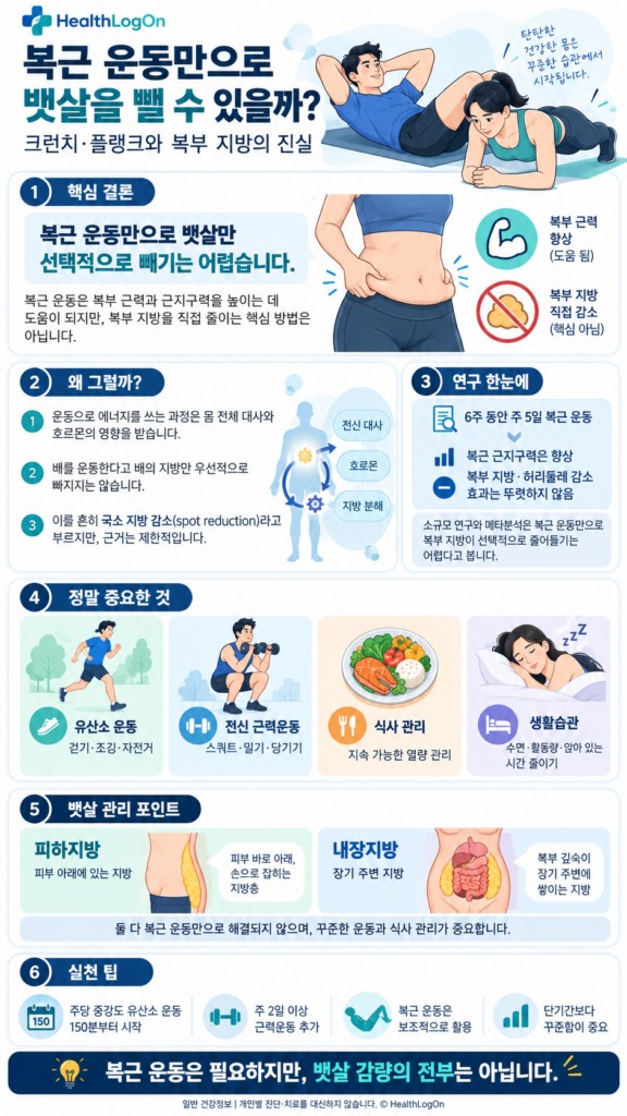 복근 운동만으로 뱃살을 선택적으로 빼기 어렵다는 연구 결과와 6주 복근 운동 실험, 피하지방·내장지방 차이, 유산소 운동·근력운동·식사 관리법을 설명한 HealthLogOn 인포그래픽.