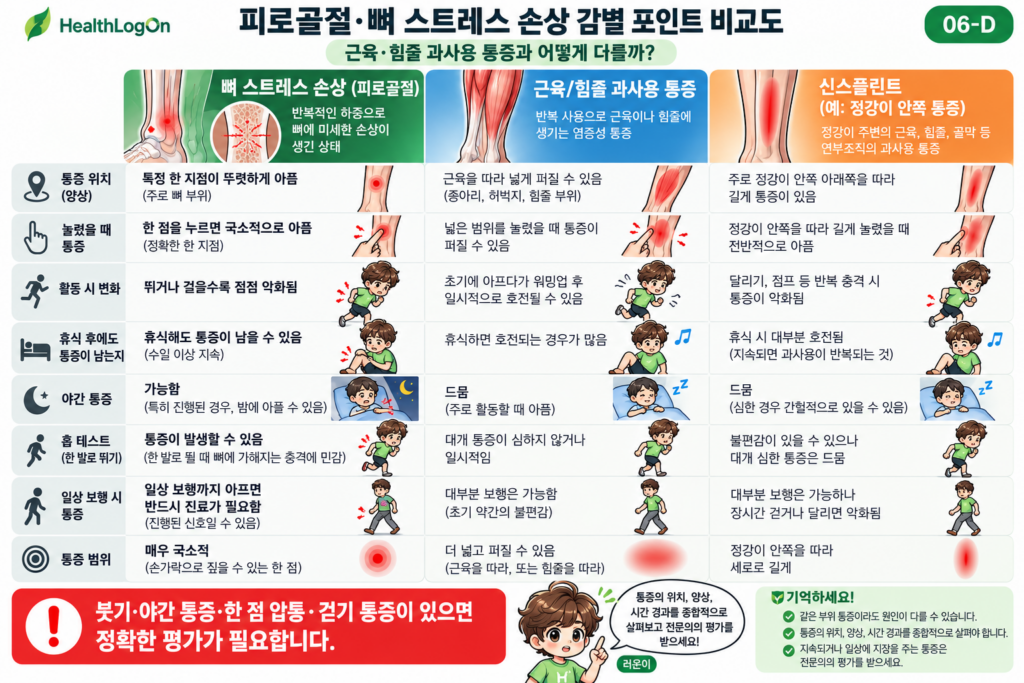 러너에게 발생할 수 있는 뼈 스트레스 손상의 대표적인 통증 위치와 경고 신호, 의료진 평가 및 영상검사, 활동 조절과 보호된 회복, 단계별 러닝 복귀 과정을 네 영역으로 정리한 HealthLogOn 인포그래픽