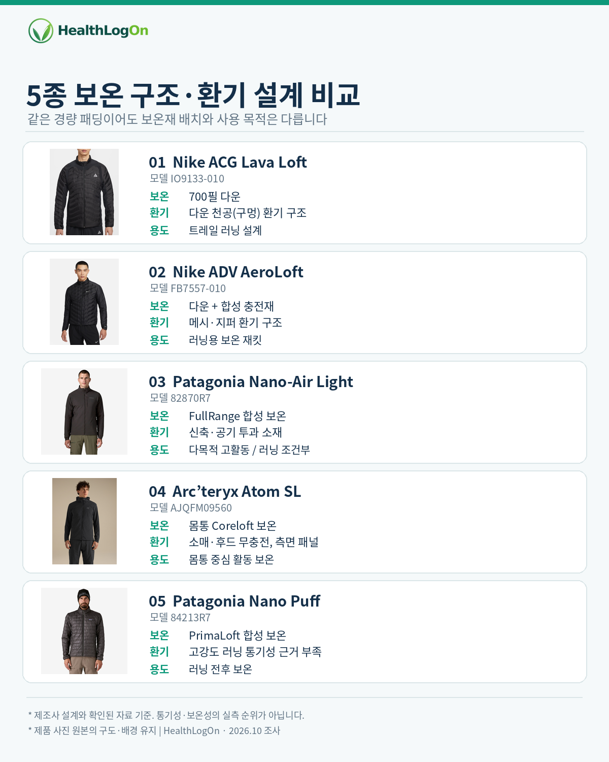 러닝 패딩 5종의 보온재 종류와 환기 구조 비교