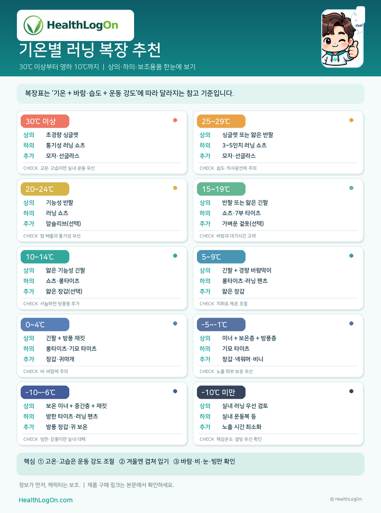 30℃ 이상부터 영하 10℃ 미만까지 10개 기온 구간별 추천 러닝 상의, 하의, 보조용품과 날씨별 주의사항을 정리한 HealthLogOn 인포그래픽