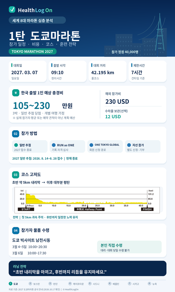 HealthLogOn 세계 8대 마라톤 심층 분석 1탄 도쿄마라톤 인포그래픽. 2027년 3월 7일 개최일, 오전 9시 10분 출발, 7시간 제한, 해외 참가비 230달러, 한국 출발 1인 예상 경비 105~230만원, 초반 내리막 코스와 참가자 물품 수령 일정을 안내한다.