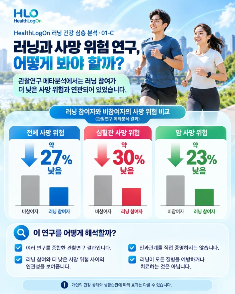 러닝의 심장·혈관·근육 적응, 미토콘드리아 작용과 전체·심혈관·암 사망 위험의 관찰연구 결과를 함께 보여주는 합성 인포그래픽