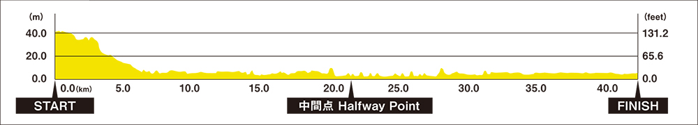 2027 도쿄마라톤 42.195km 코스 고저도. 출발 지점의 해발 약 40m에서 초반 5km까지 고도가 급격히 낮아지며, 이후 결승점까지 해발 약 0~10m의 비교적 평탄한 구간이 이어지는 모습을 보여준다.