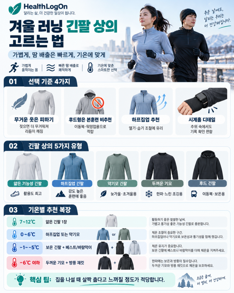 겨울 러닝 긴팔 상의를 선택하는 네 가지 기준과 얇은 기능성 긴팔, 하프집업, 약기모, 두꺼운 기모, 후드형의 특징을 비교하고 7~12도, 0~6도, 영하 1~5도, 영하 6도 이하의 기온별 복장 조합을 안내하는 HealthLogOn 인포그래픽