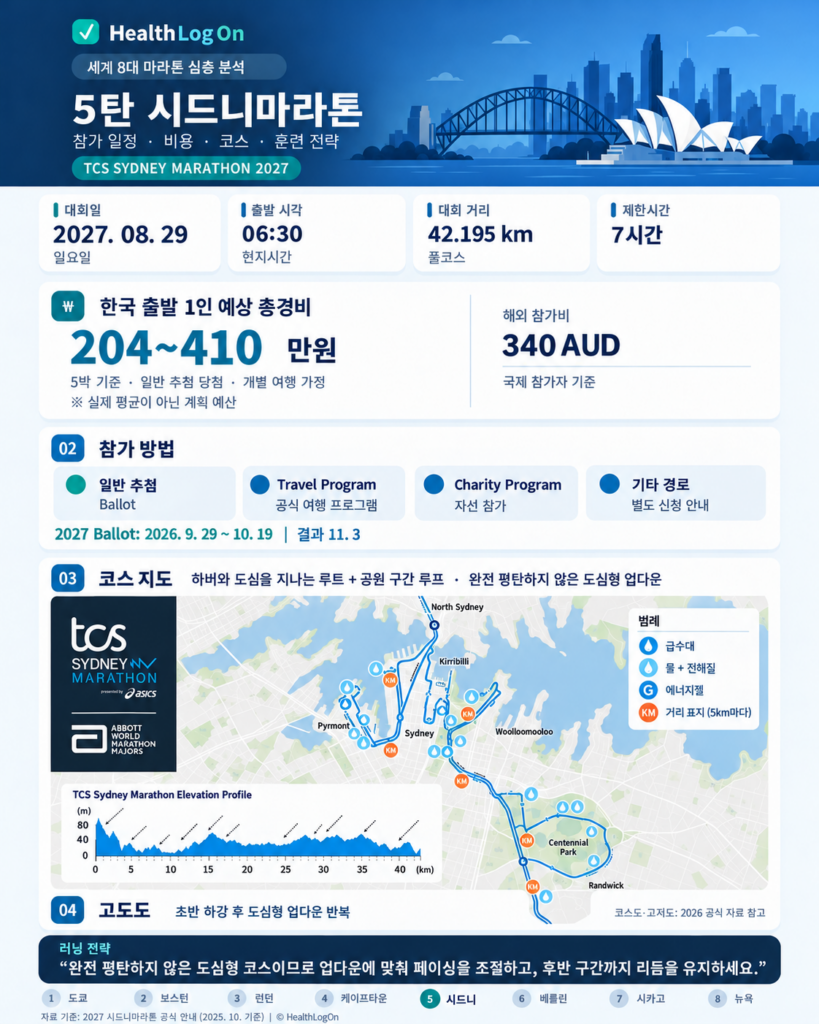 2027 시드니마라톤의 개최일 8월 29일, 출발 시각 06:30, 풀코스 42.195km, 제한시간 7시간, 한국 출발 예상 경비 204~410만원, 해외 참가비 340 AUD, 참가 방법, 코스 지도와 고저도, 러닝 전략을 정리한 HealthLogOn 인포그래픽.