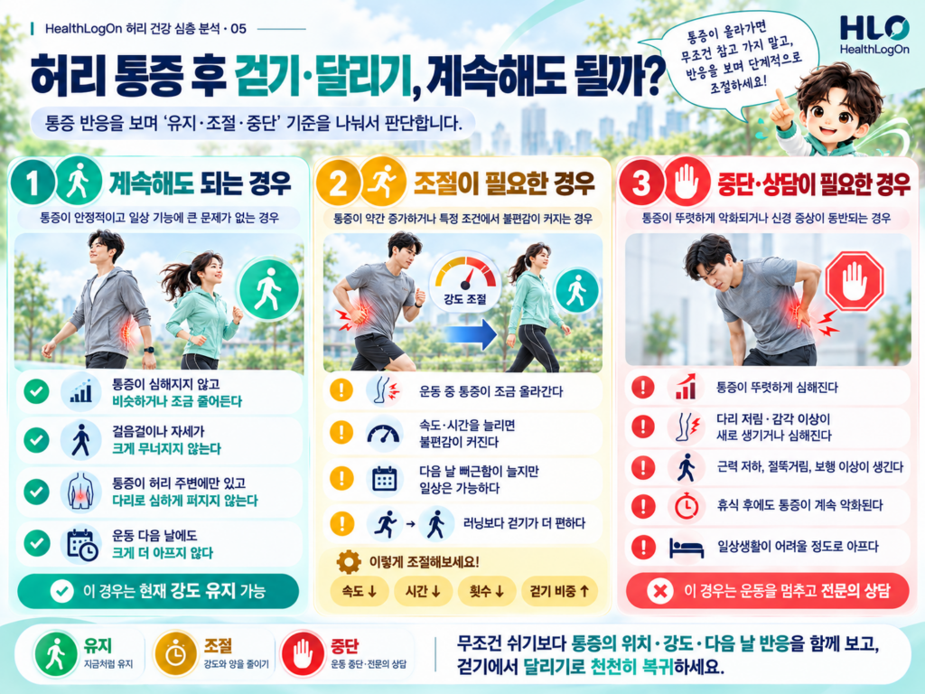 러닝 중 허리 불편감과 새 다리 저림·근력저하 등 의료 평가가 필요한 증상을 구분한 안전 안내 그림