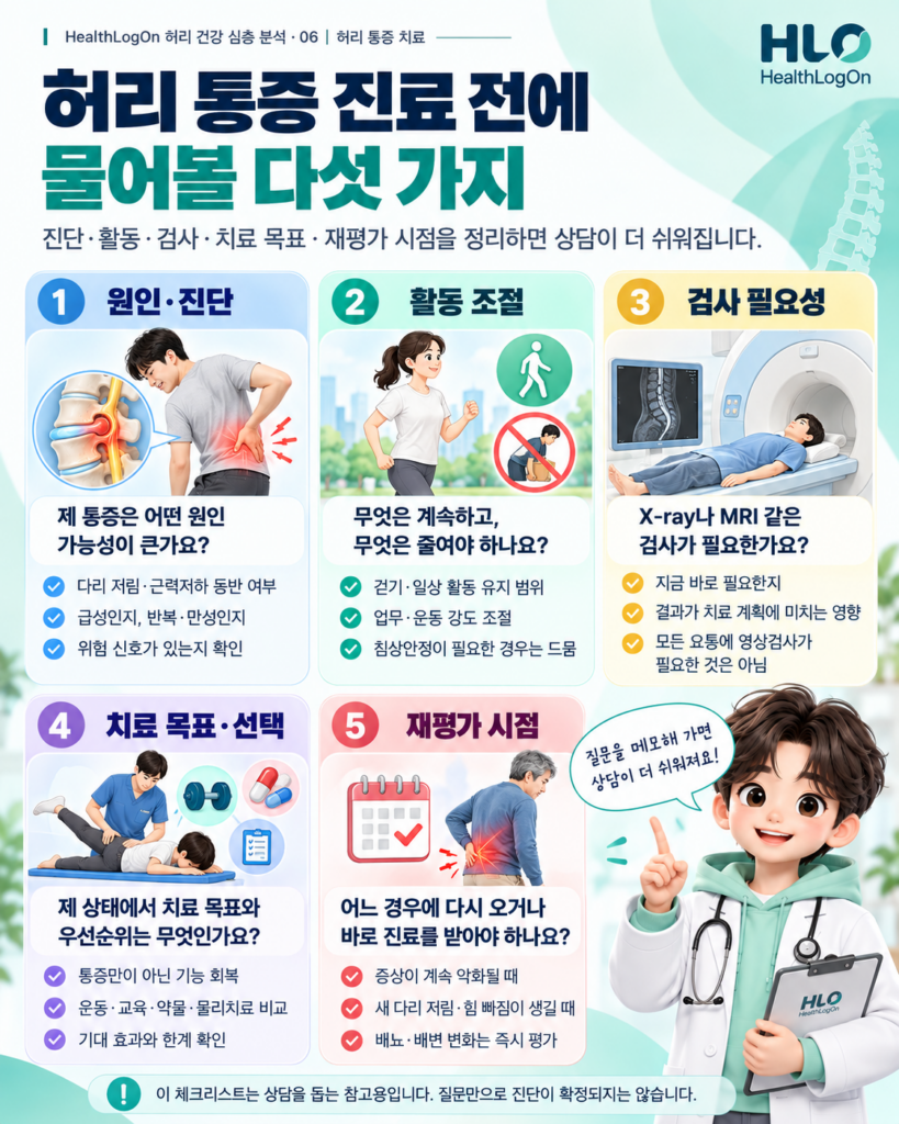 허리 통증의 원인 평가, 필요한 검사, 가능한 활동, 치료의 기대 효과, 재평가 시점을 묻는 체크리스트